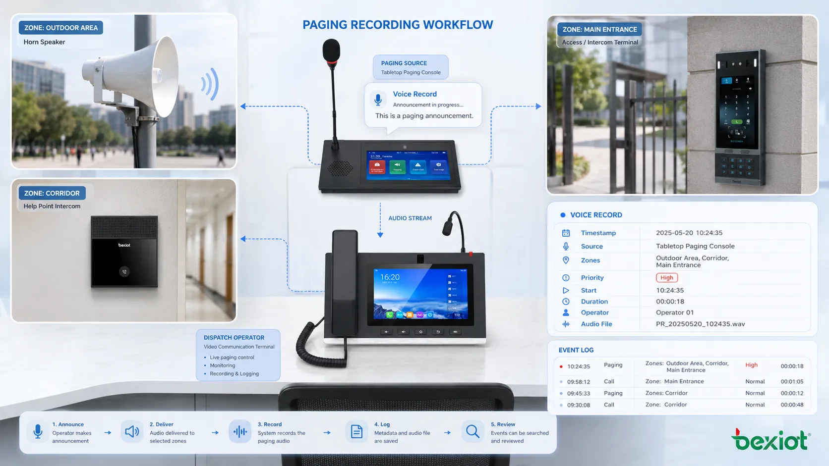 The Application of Paging Recording in the Dispatch and Emergency System