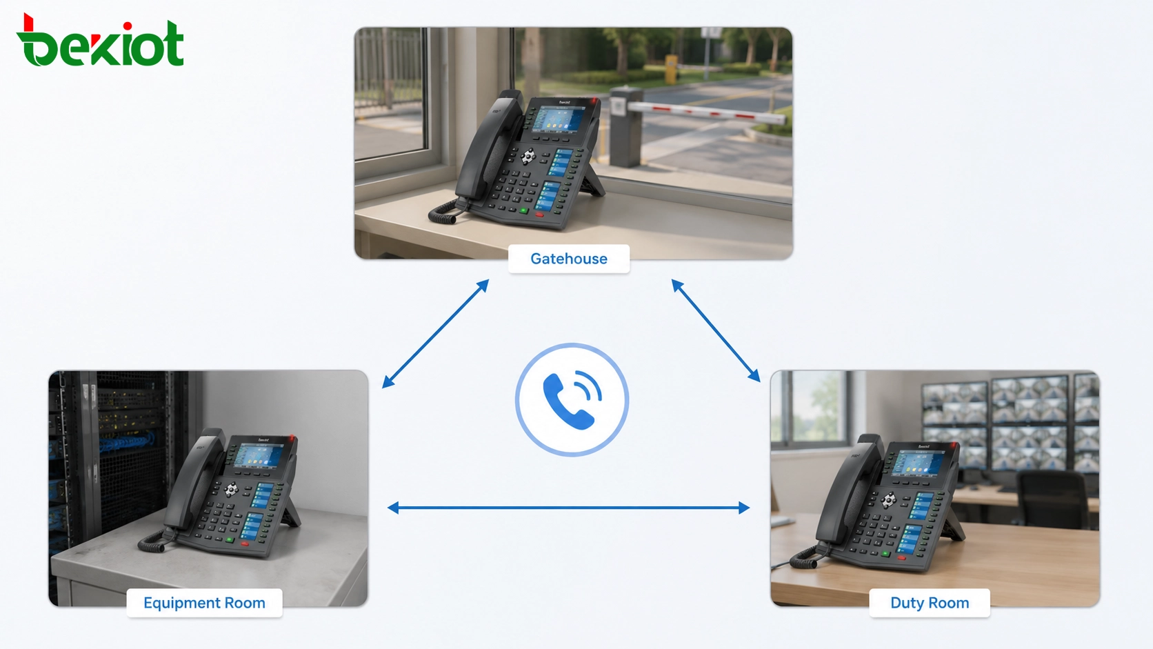 Small site communication deployment using SIP phones for gatehouse equipment room and duty room calling