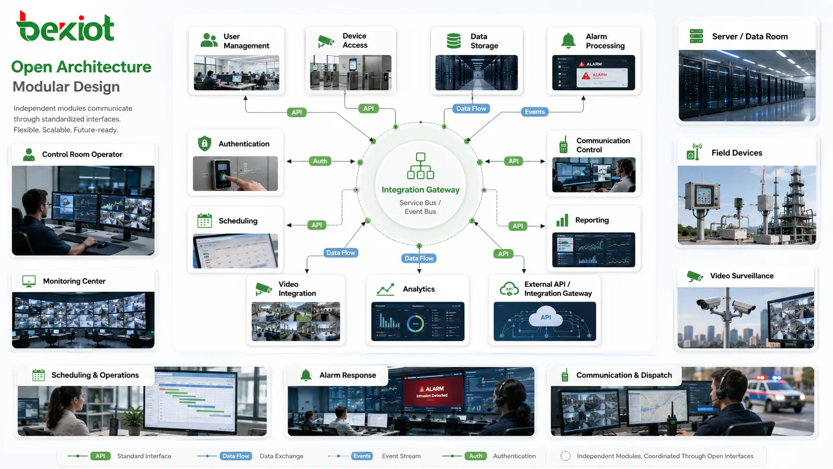 What is the working principle on which Open Architecture technology relies?