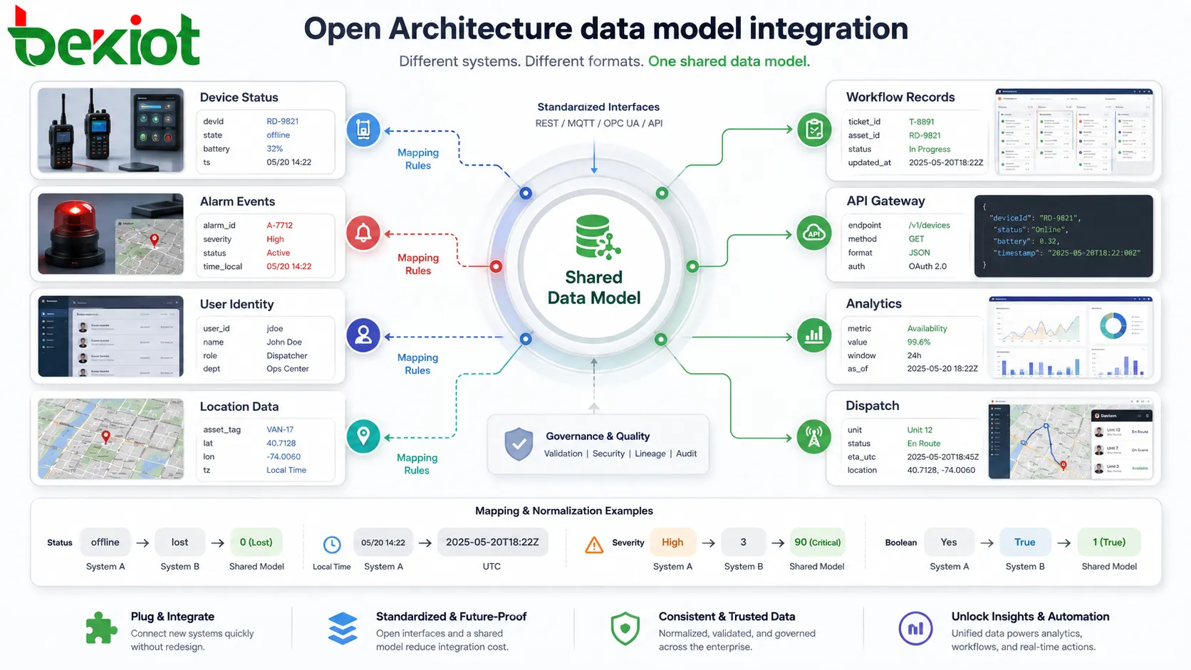 Open Architecture data model integration showing different systems mapping device status alarm events user identity location data and workflow records into a shared service model