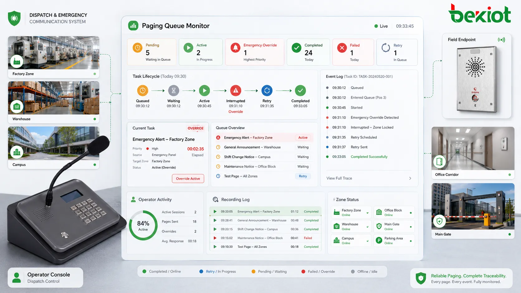 Paging queue dispatch monitoring showing pending announcements active emergency override completed broadcasts failed tasks retry status recording log and operator dashboard