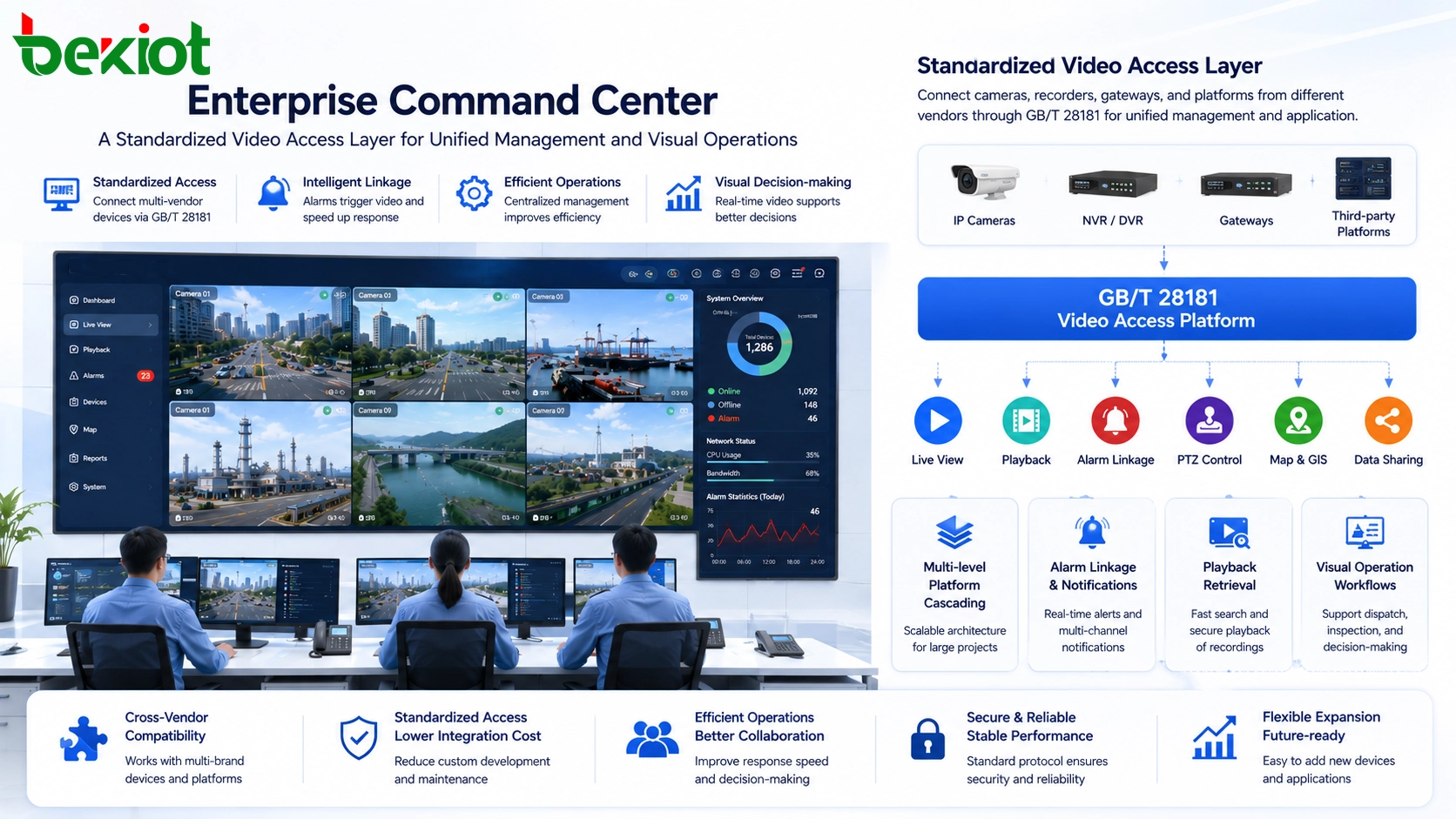Enterprise command center using standardized live video playback alarms and PTZ control