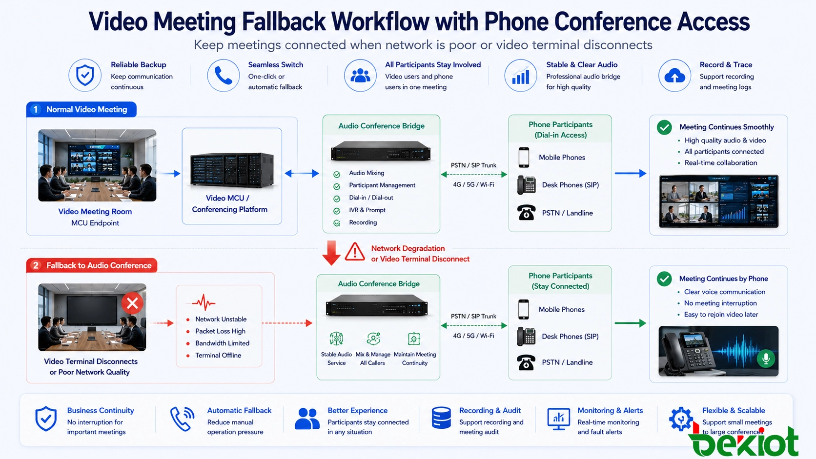 Video meeting fallback workflow using phone conference access when network quality is poor or video terminal disconnects