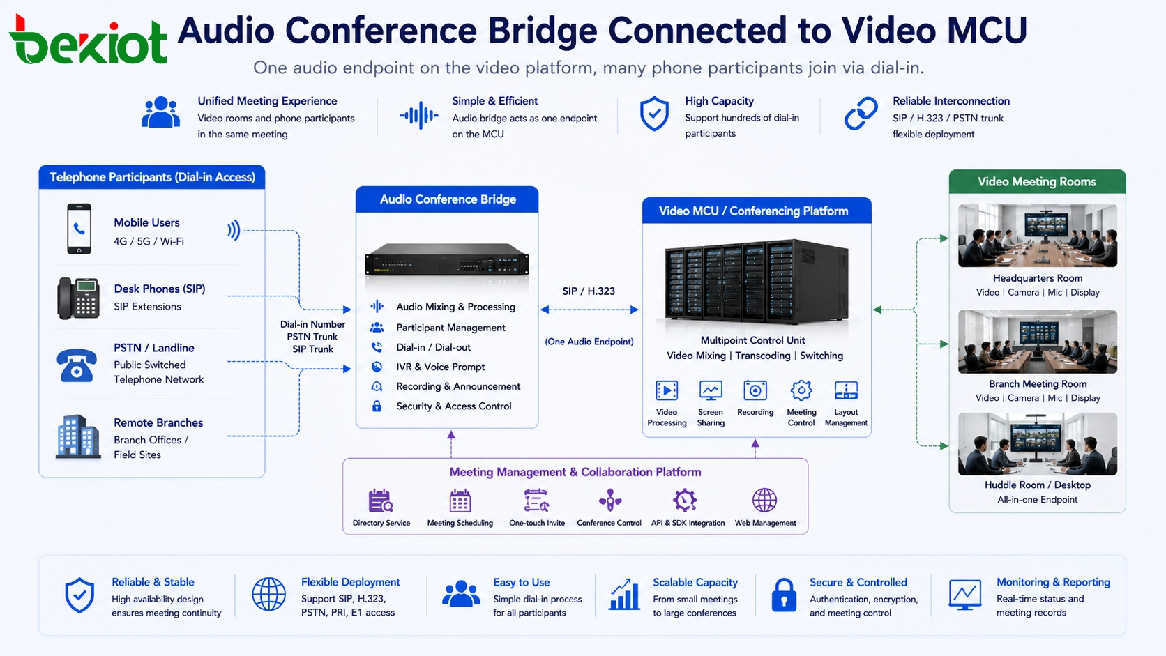 Audio conference bridge connected to video MCU through SIP or H.323 while telephone users dial into the same meeting