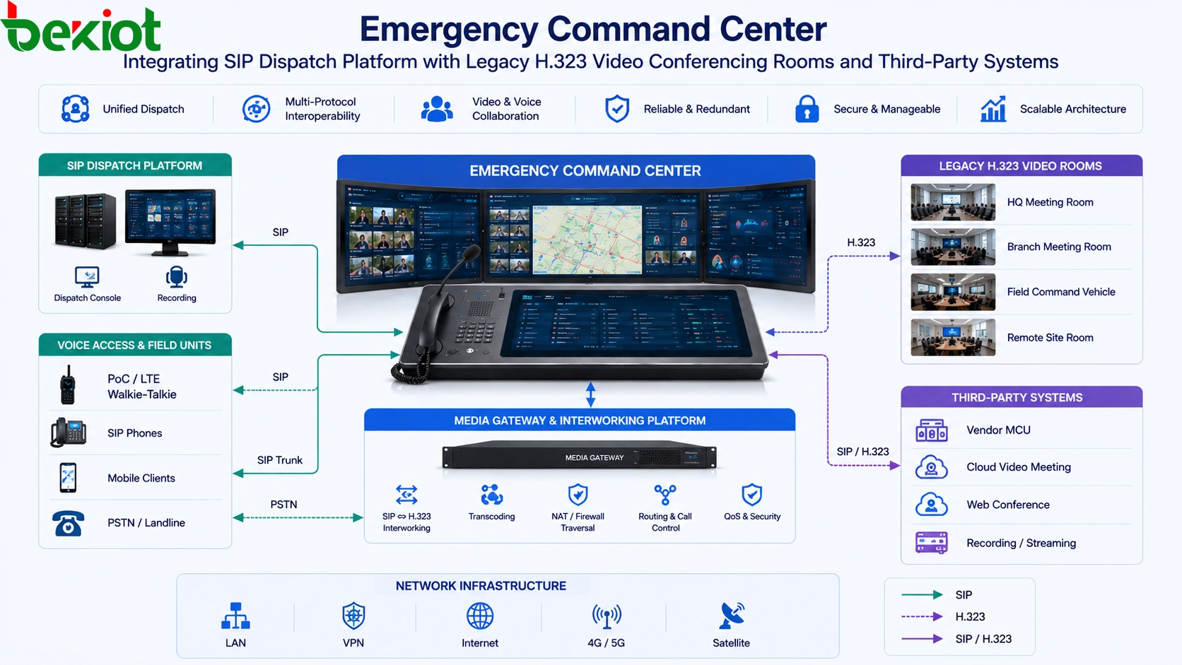 How to Connect H.323 Video Conferencing to an Emergency Command Platform