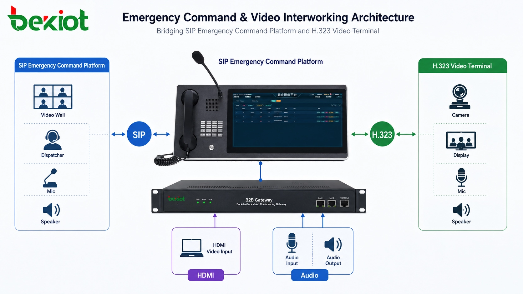 Back-to-back video conferencing gateway connecting SIP emergency command platform with H.323 terminal HDMI video input and audio interfaces