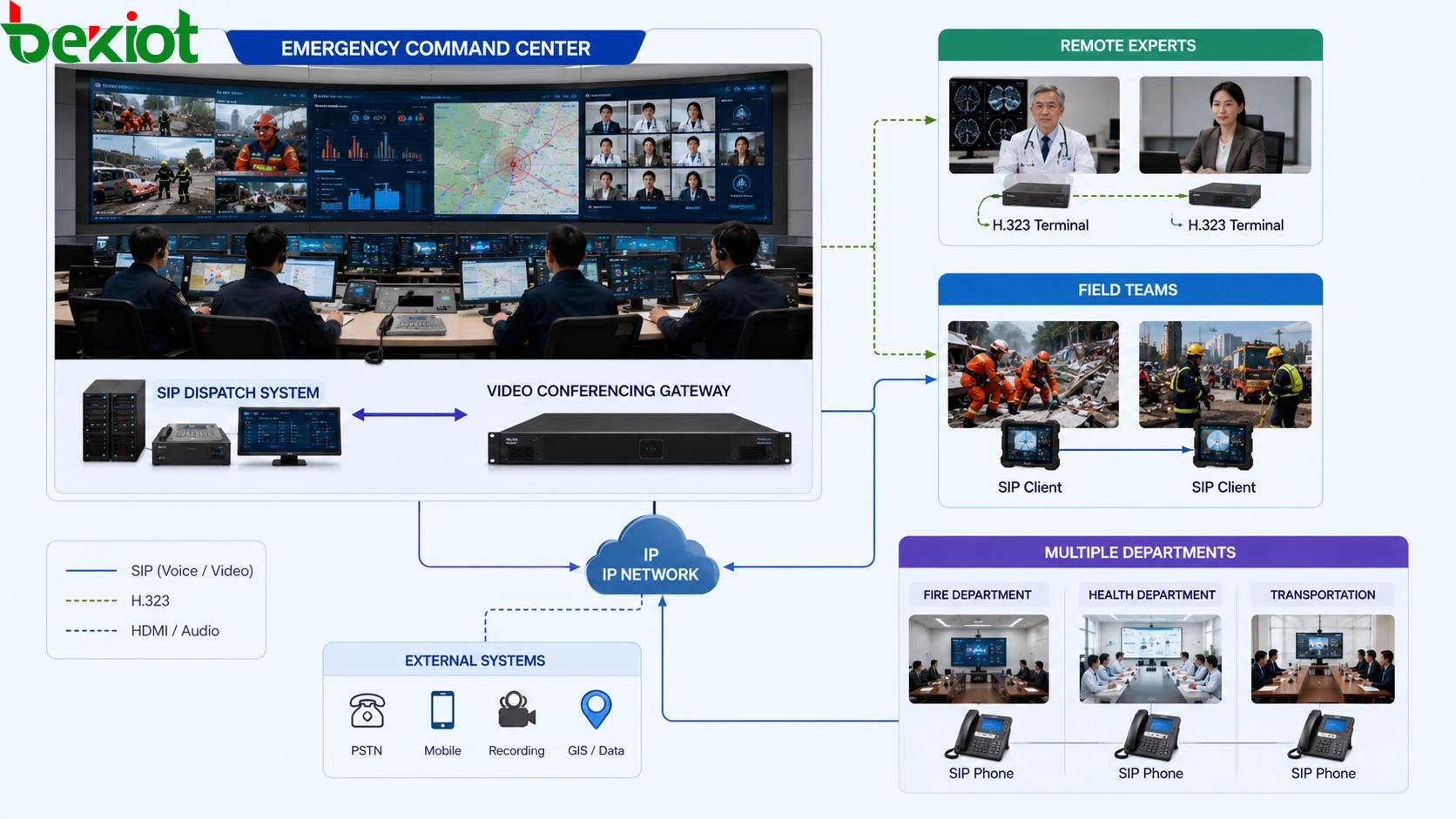 Multi-agency emergency consultation using SIP dispatch system and external video conferencing gateway for remote expert coordination