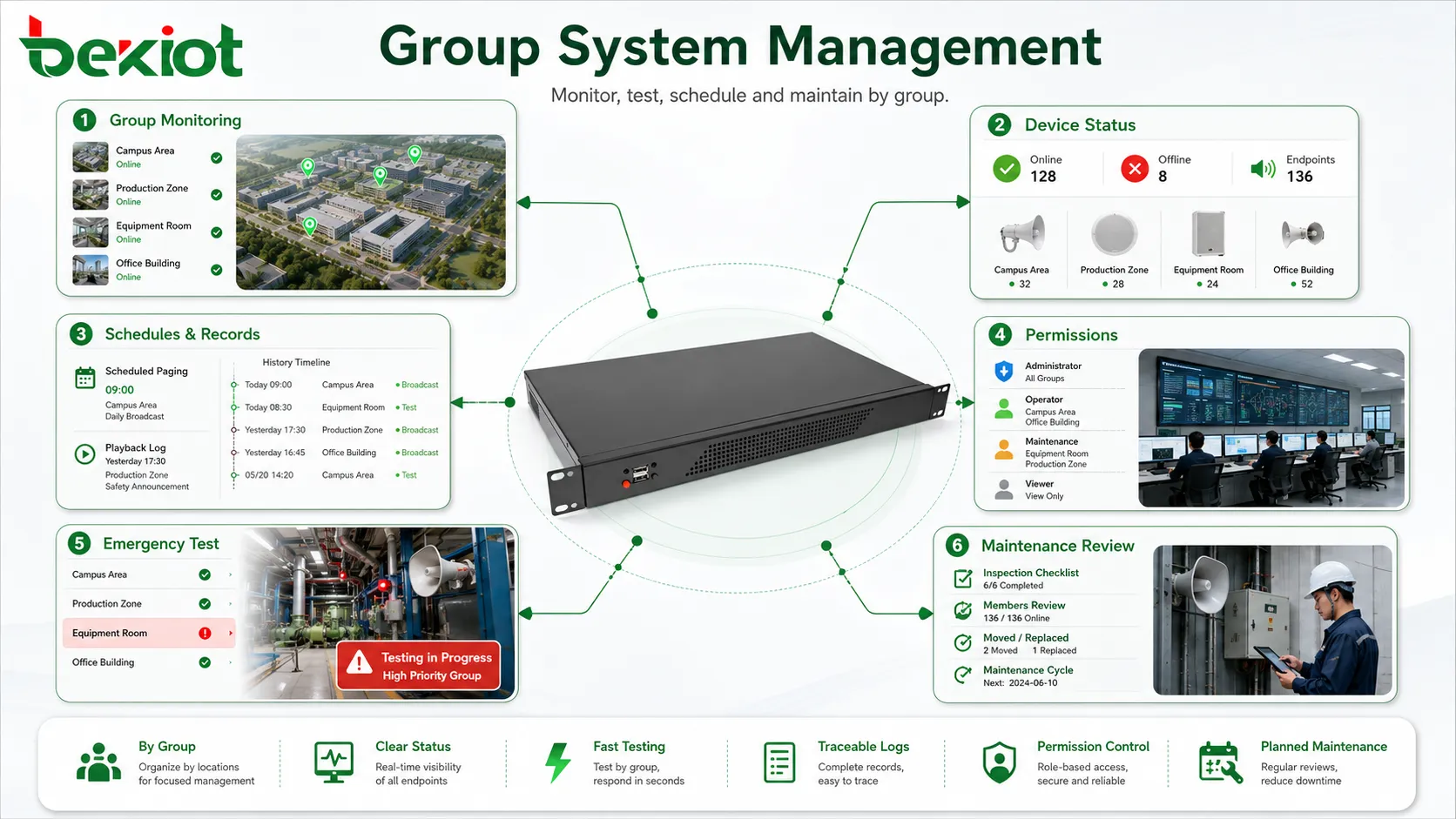 Paging group system management value showing group based monitoring device status schedule records permission control emergency zone testing and maintenance review