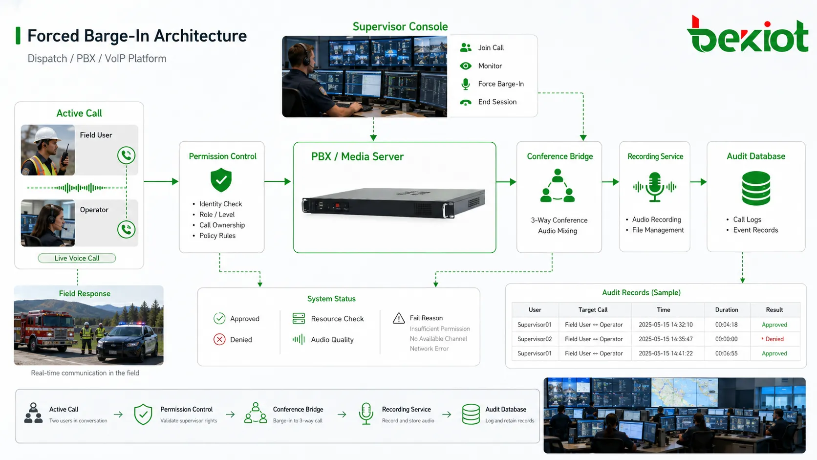 Forced Barge-In system architecture showing PBX media server active call bridge supervisor console permission control recording service and audit database