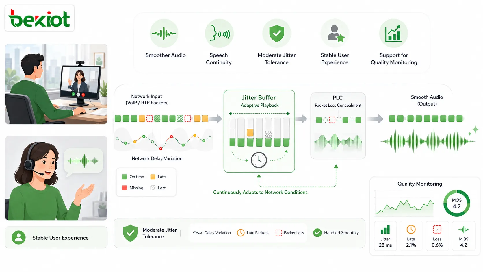 Jitter buffer audio quality benefits showing VoIP packets network delay variation temporary buffer packet loss concealment smooth speech and improved call clarity