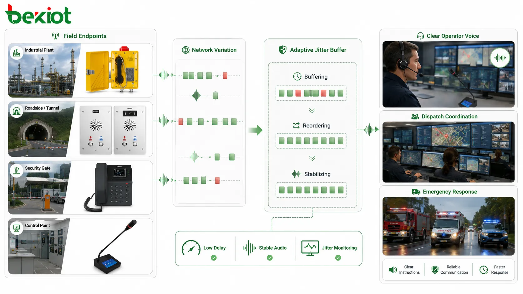 Jitter audio processing in dispatch and emergency communication showing field call packets network variation adaptive buffer clear operator voice and incident response coordination