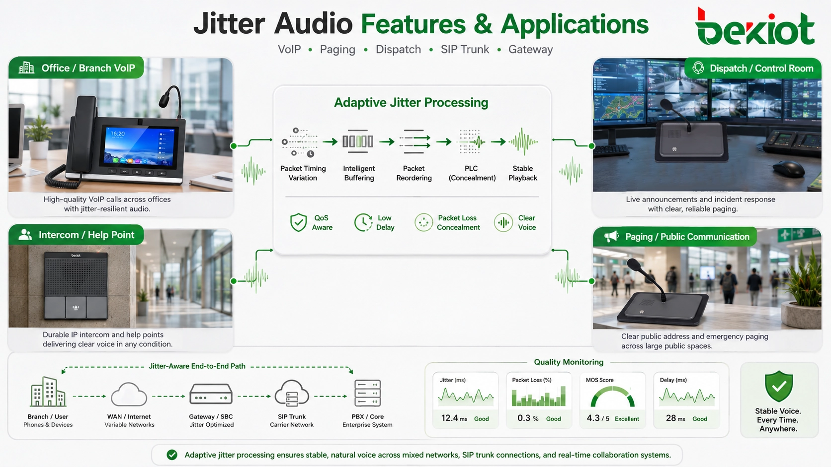 Jitter audio technical features and applications showing VoIP phone IP paging speaker dispatch console SIP trunk gateway QoS monitoring and packet loss concealment