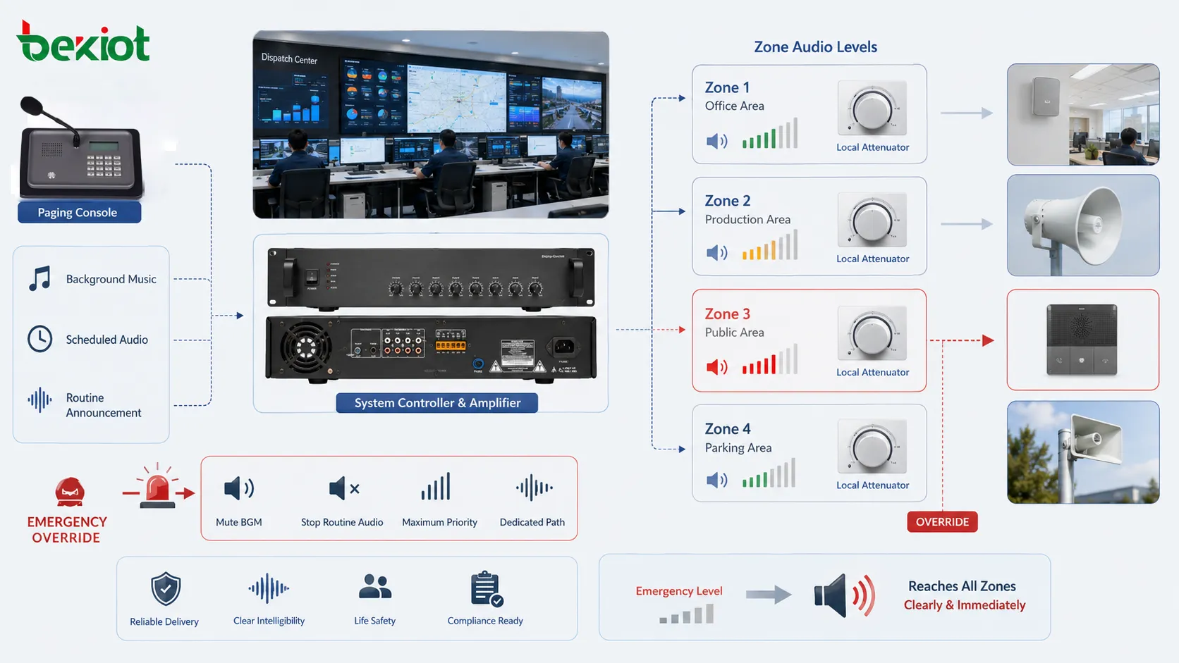 Speaker volume control showing zone audio levels local attenuator emergency priority override background music mute and evacuation announcement output