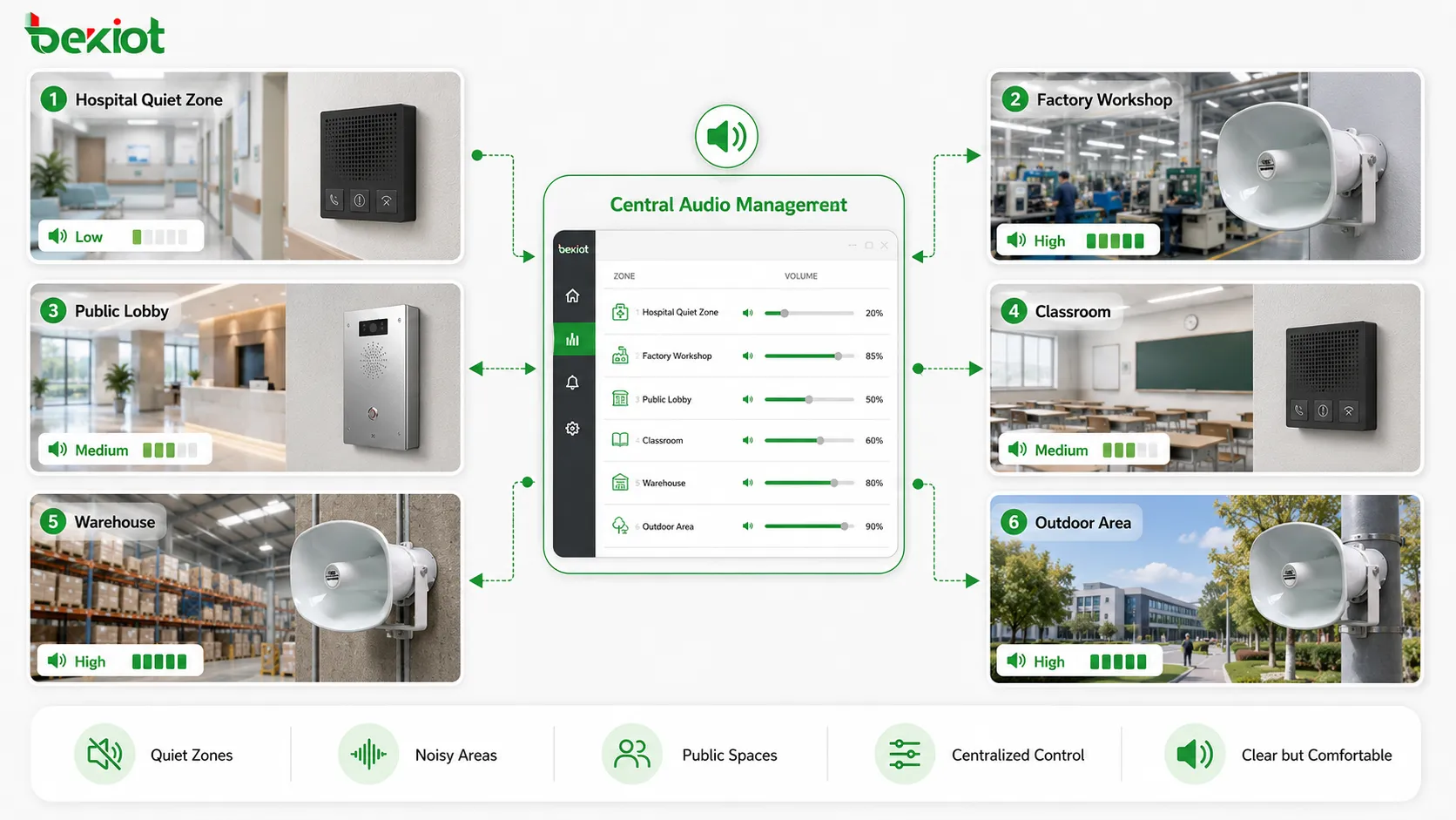 Speaker volume control application scenarios showing hospital quiet zone factory workshop public lobby classroom warehouse outdoor area and centralized audio management