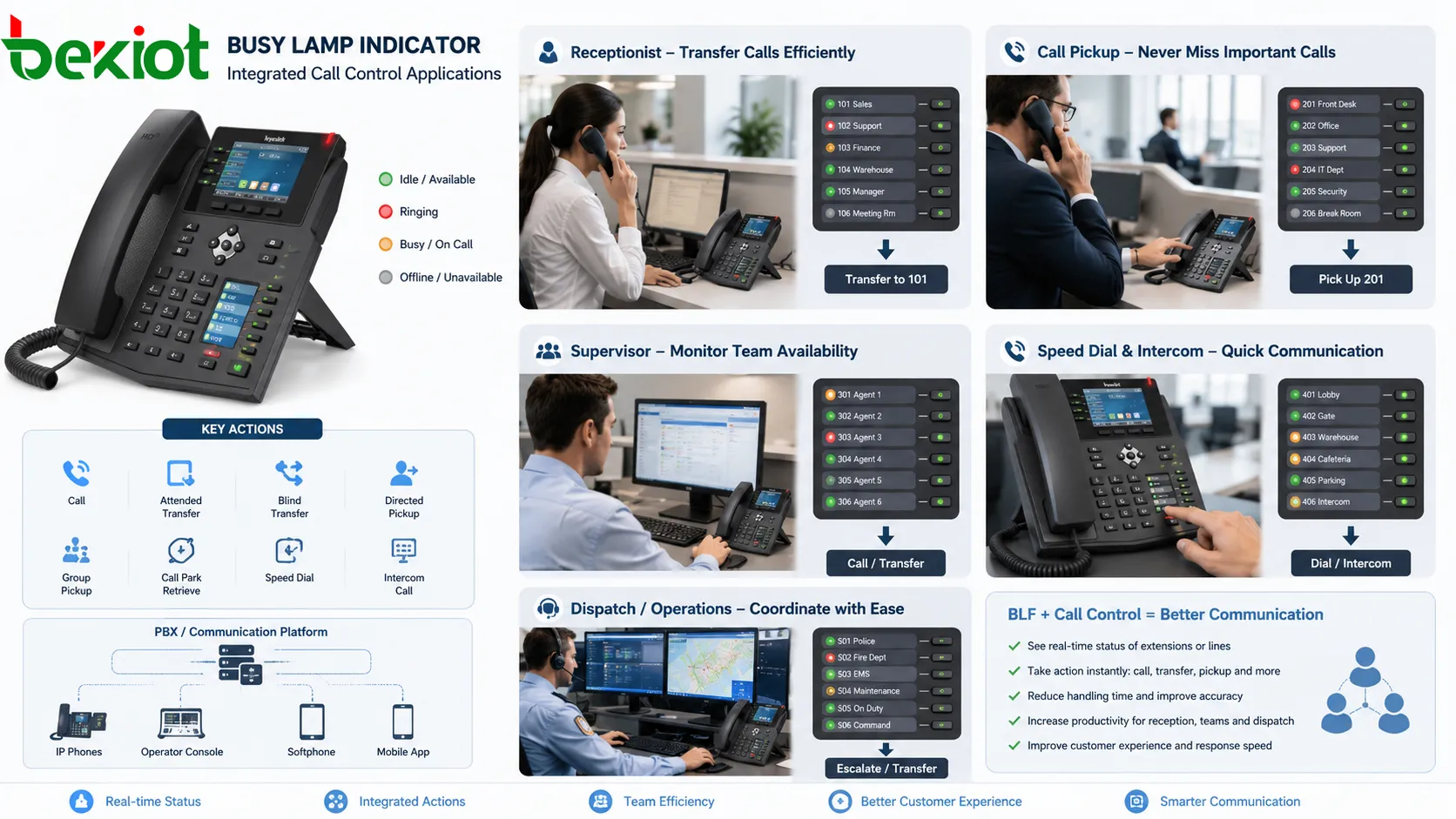 Busy Lamp indicator call control applications showing receptionist transfer call pickup supervisor monitoring team extension status and dispatch console coordination