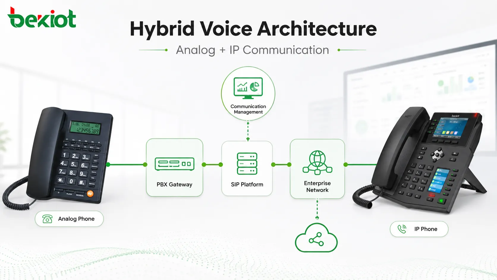 Hybrid analog and IP phone architecture connected with PBX gateways SIP platform and enterprise communication network