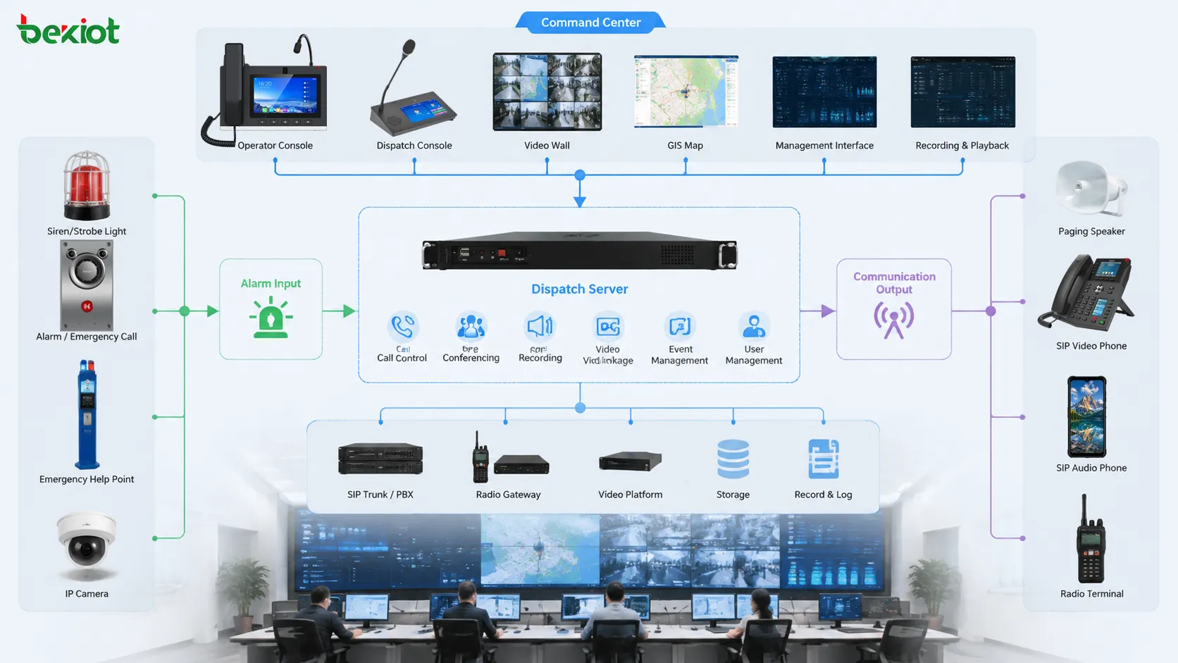 Command and Dispatch System architecture showing dispatch server operator console SIP terminals paging speakers radio gateway alarm input video platform recording storage and management interface