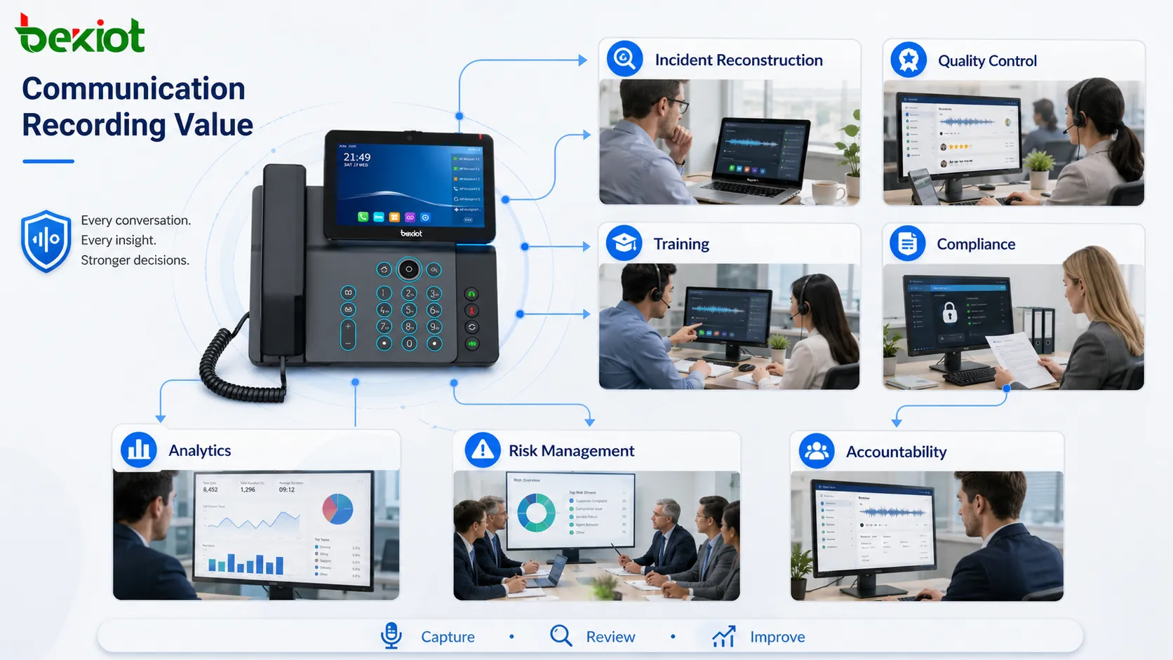 Communication recording system values showing incident reconstruction quality control training compliance accountability analytics and risk management decision criteria