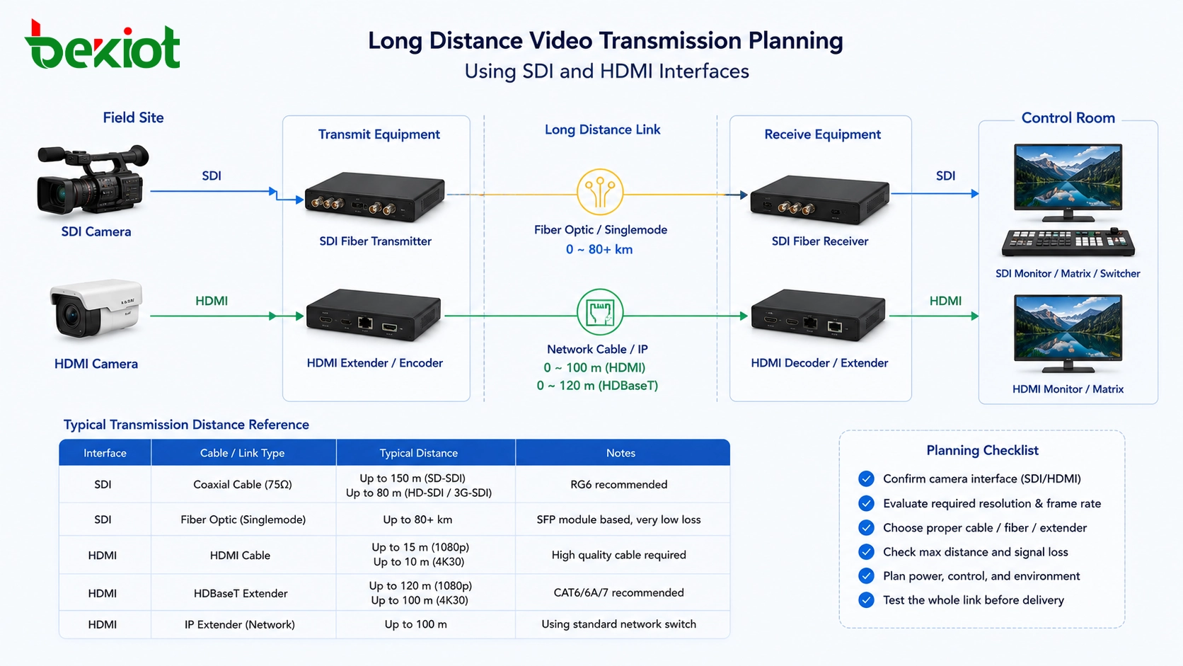 Long distance video transmission planning using SDI and HDMI interfaces