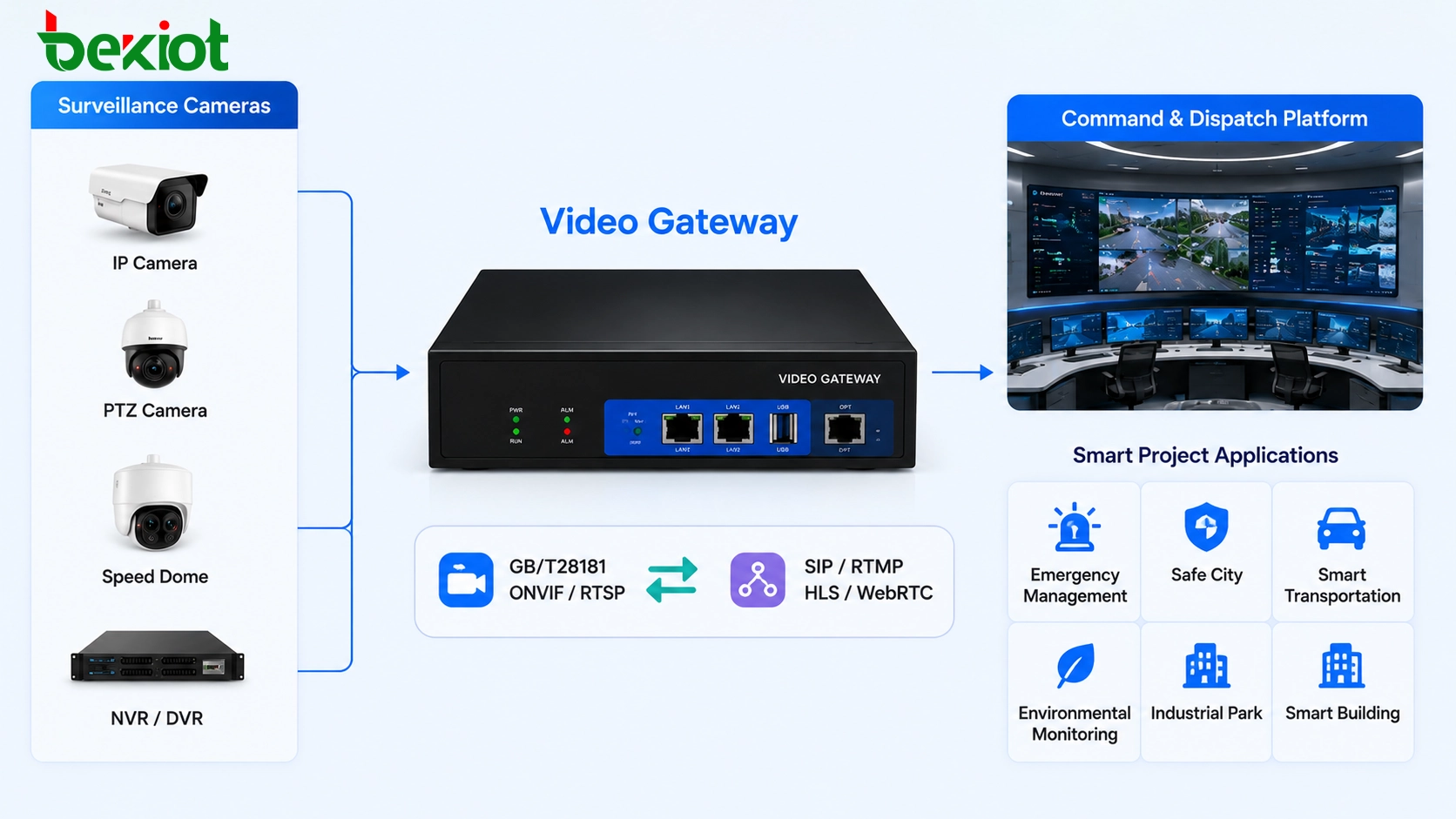 Why Video Gateways Still Matter in Modern Video Surveillance Projects