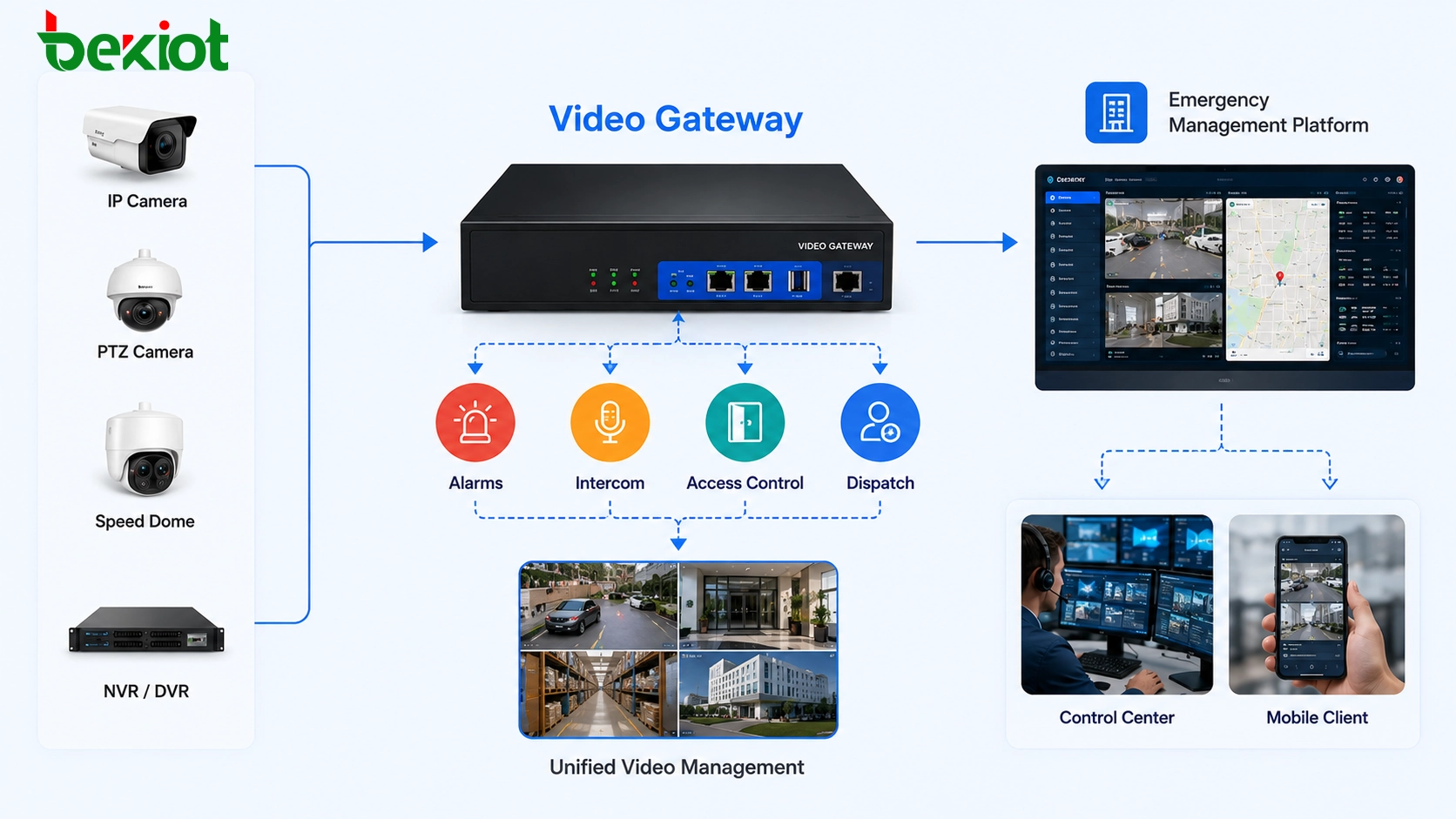 Video gateway protocol conversion from GB/T28181 ONVIF RTSP to FLV HLS WebRTC RTMP and SIP