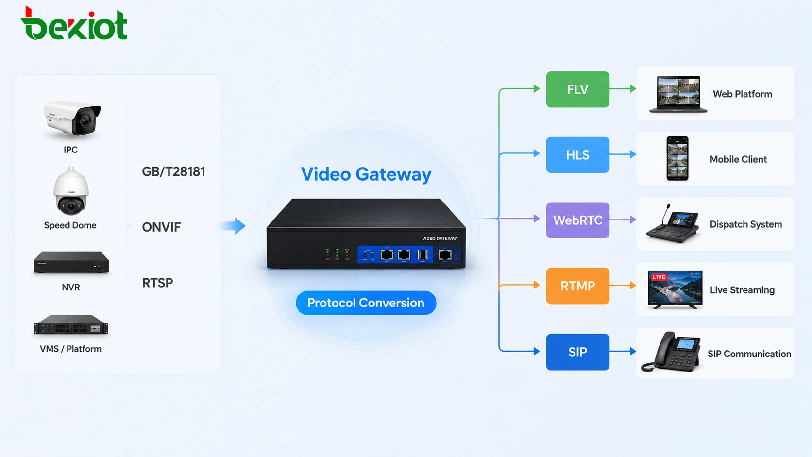 Video gateway integrating surveillance video with alarms intercom dispatch and emergency management platform