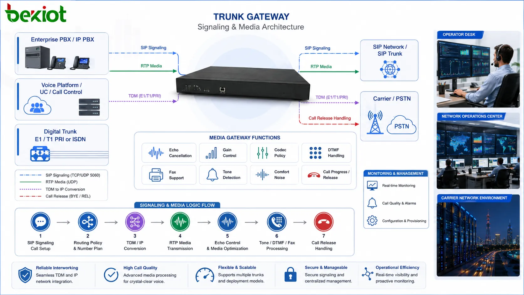 Trunk gateway signaling and media architecture showing SIP signaling digital trunk conversion RTP media routing codec policy echo cancellation DTMF fax and call release handling