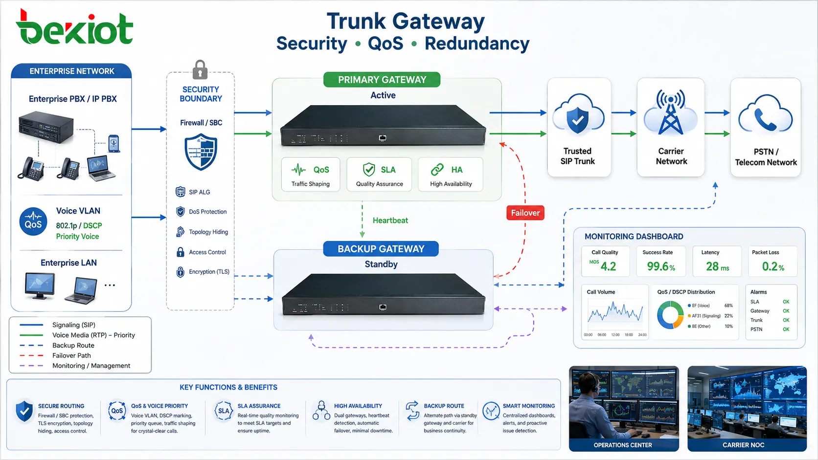 Trunk gateway security QoS and redundancy architecture showing firewall SBC trusted SIP trunk QoS voice VLAN dual gateways backup carrier and monitoring dashboard