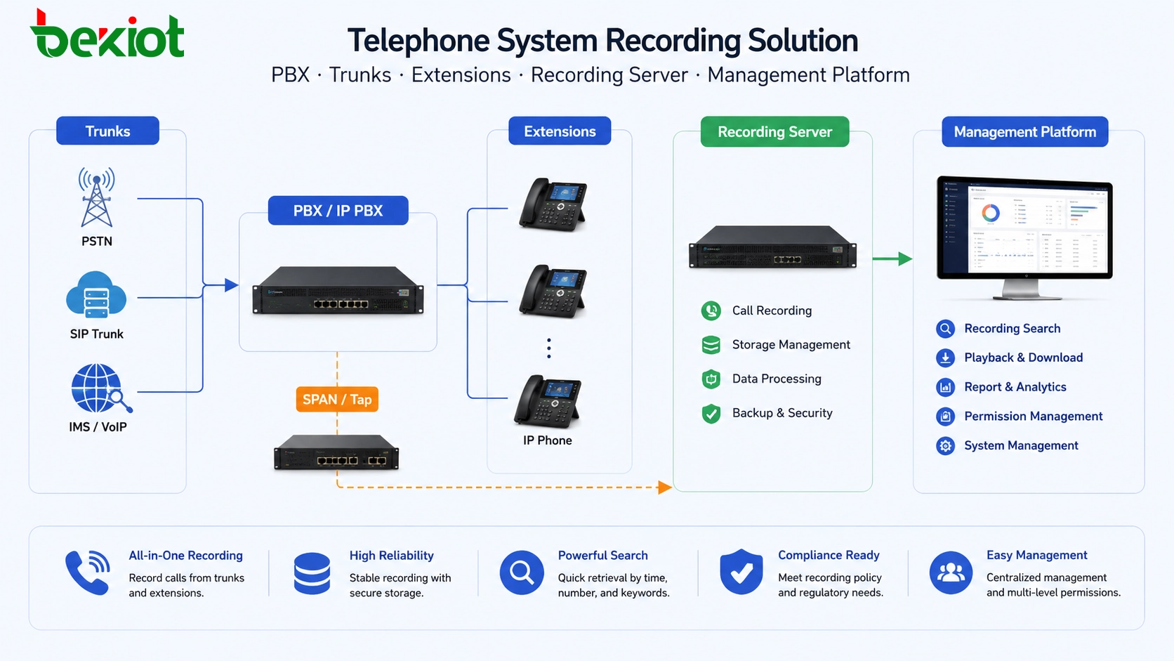 What Are the Call Recording Solutions for Telephone Systems?