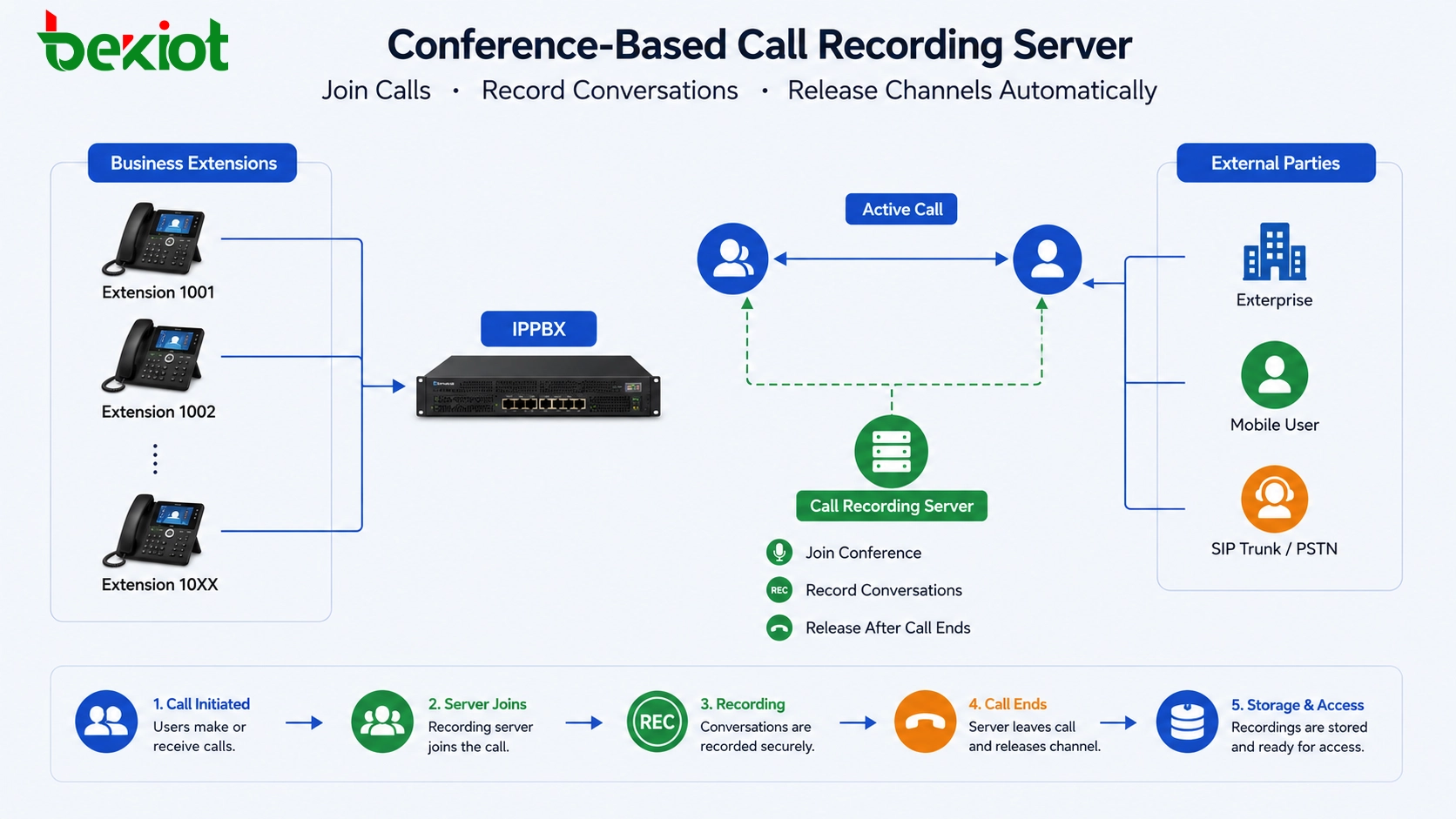 Conference based call recording server connected to IPPBX and business extensions