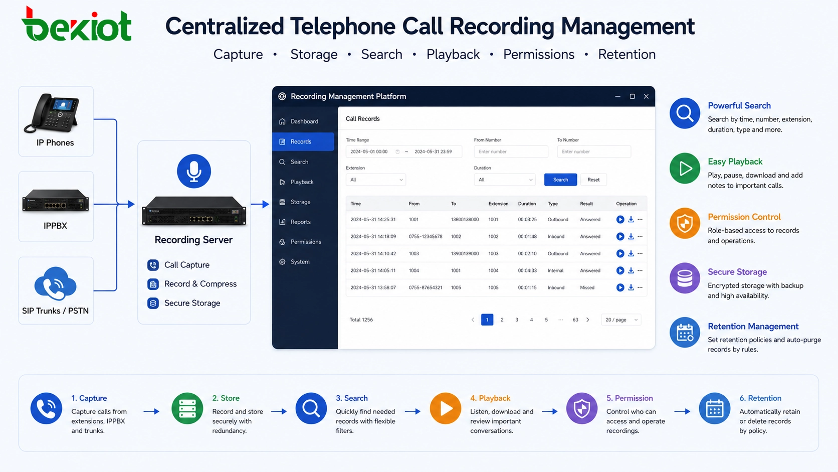 Centralized telephone call recording management with searchable records storage and playback permissions