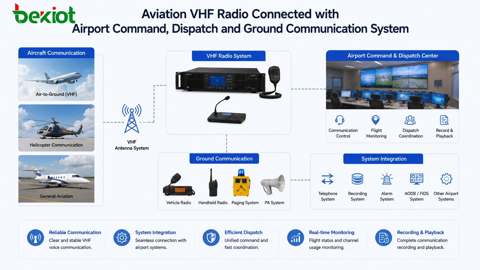 Aviation VHF radio connected with airport command dispatch and ground communication system