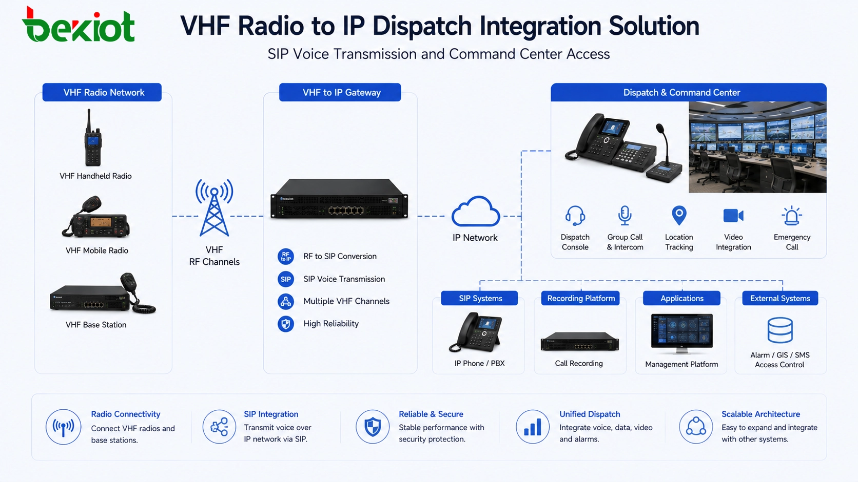 VHF radio to IP dispatch integration solution with SIP voice transmission and command center access