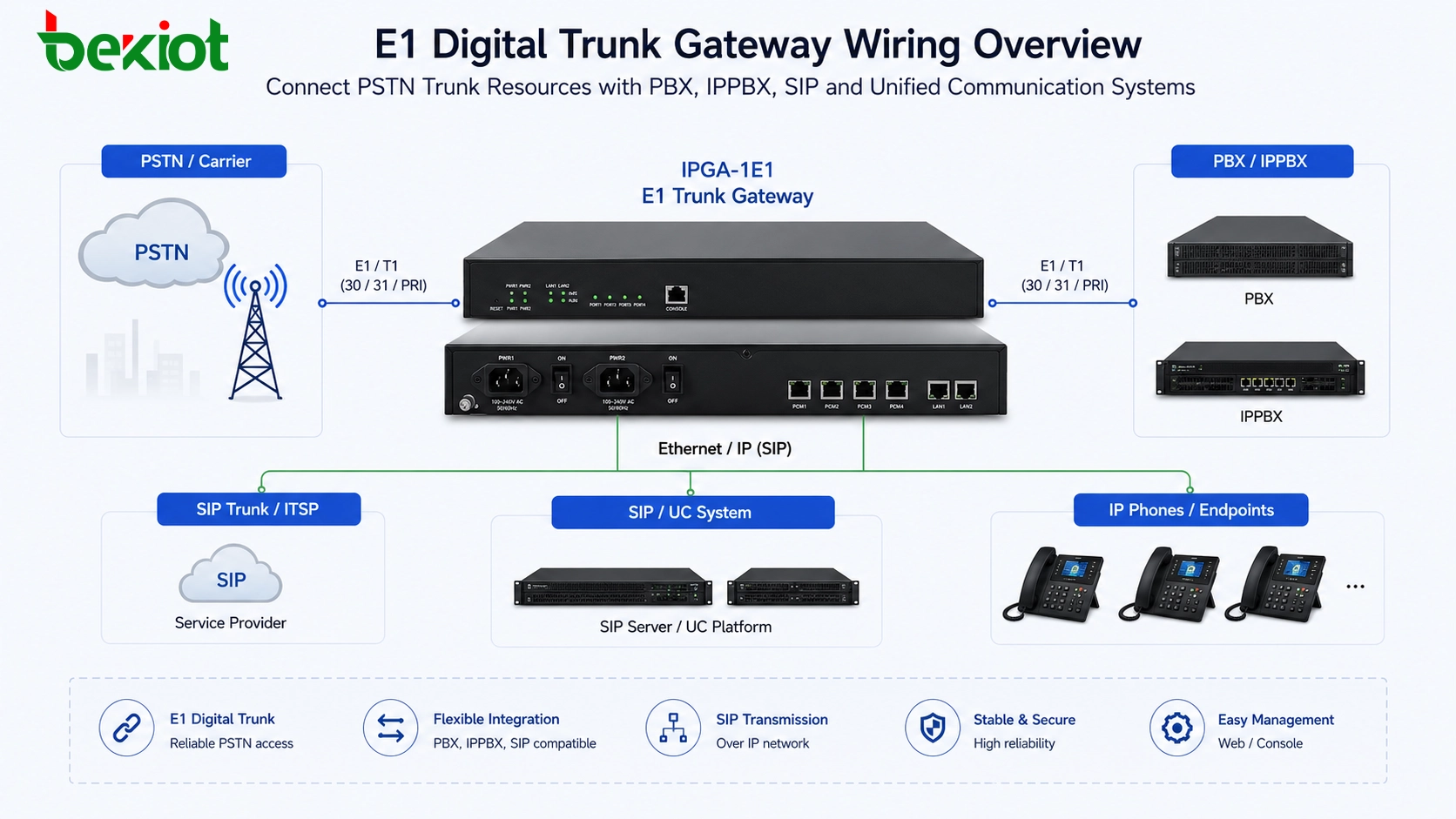 Wiring Method for Digital E1 Trunk Gateways