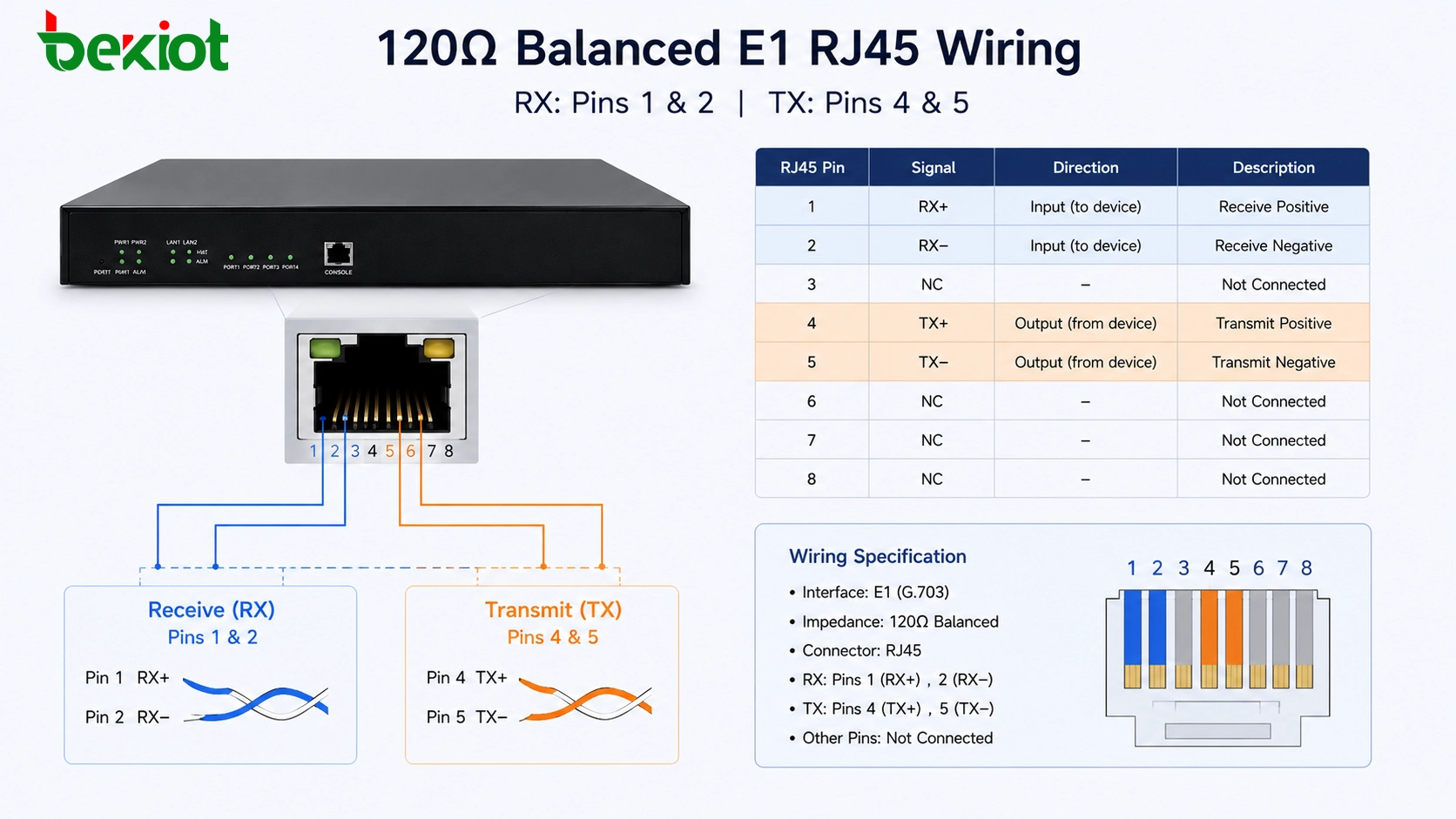 120 ohm balanced E1 RJ45 wiring with receive pins 1 2 and transmit pins 4 5