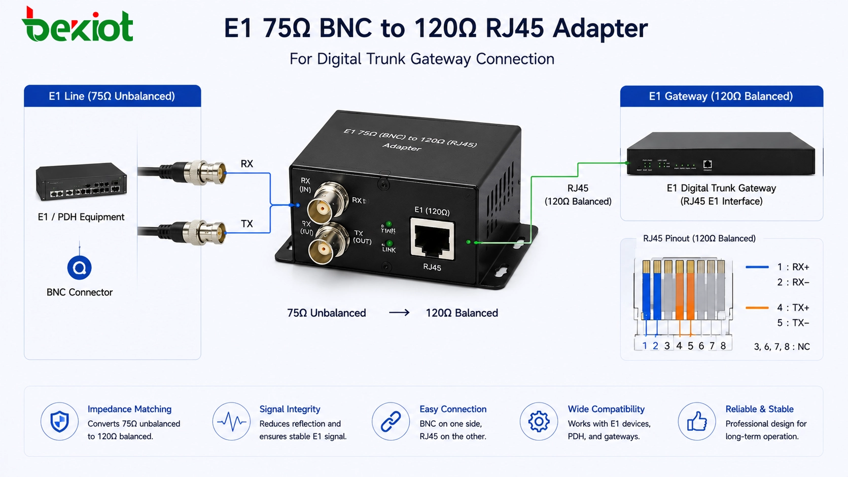 E1 75 ohm BNC to 120 ohm RJ45 adapter for digital trunk gateway connection