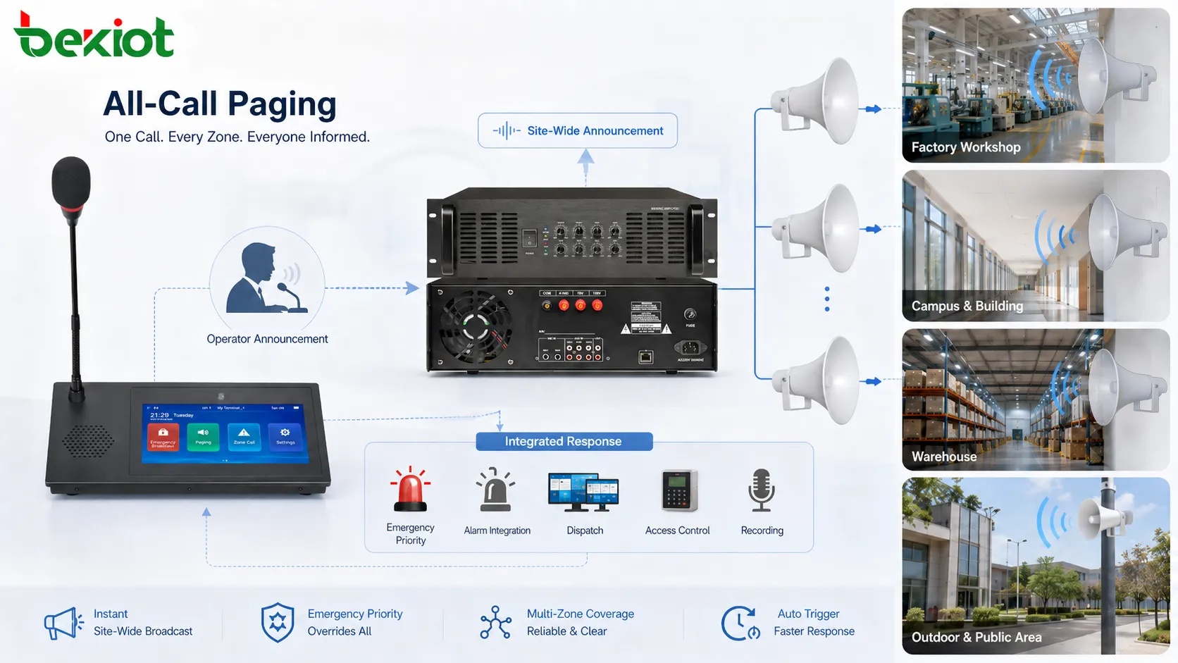 All-Call Paging functional features showing site-wide announcement emergency priority broadcast multi-endpoint coverage automatic trigger recording and alarm integration