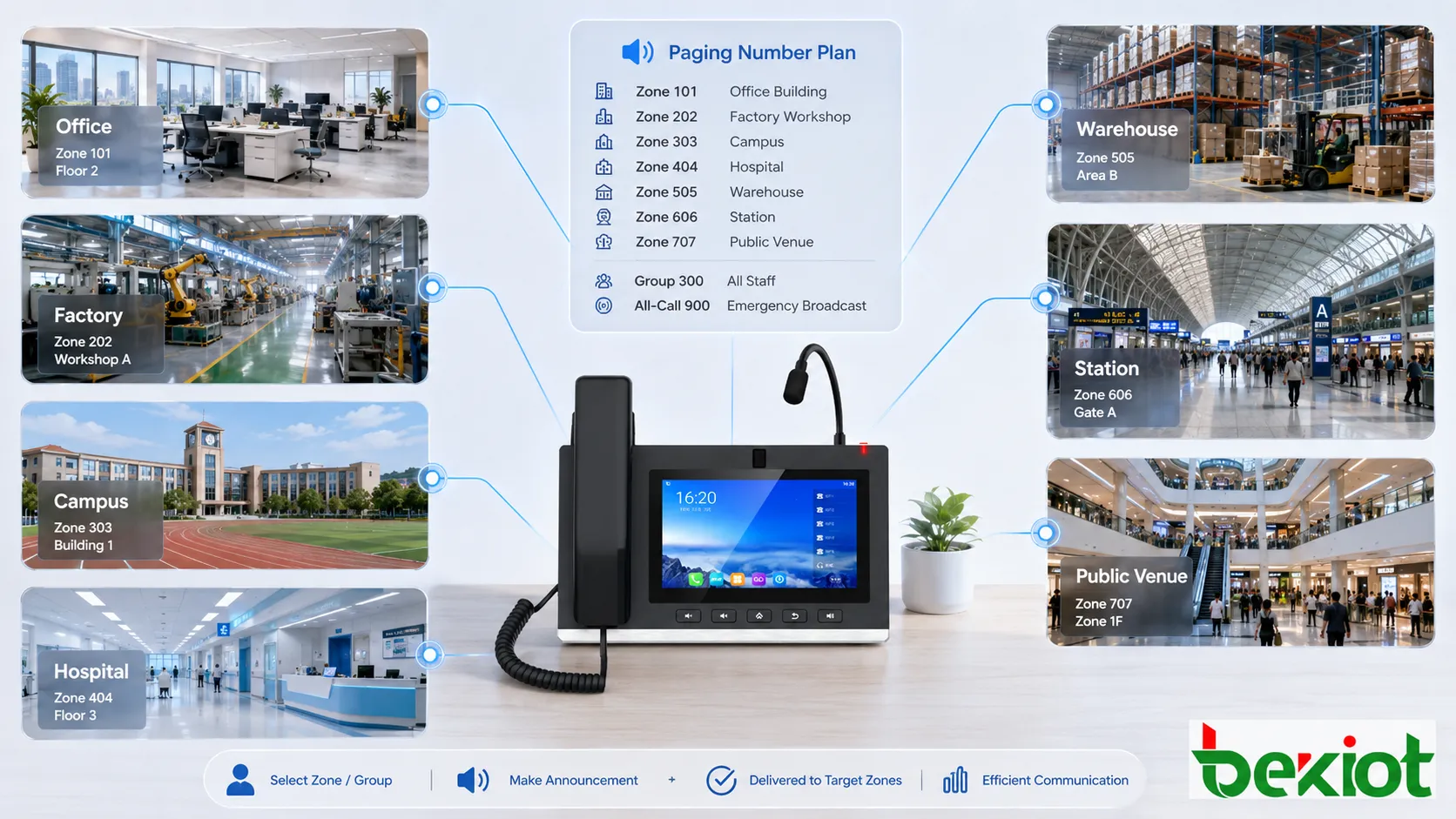 Paging number plan application scenarios showing office building factory campus hospital warehouse transport station and public venue zone paging codes