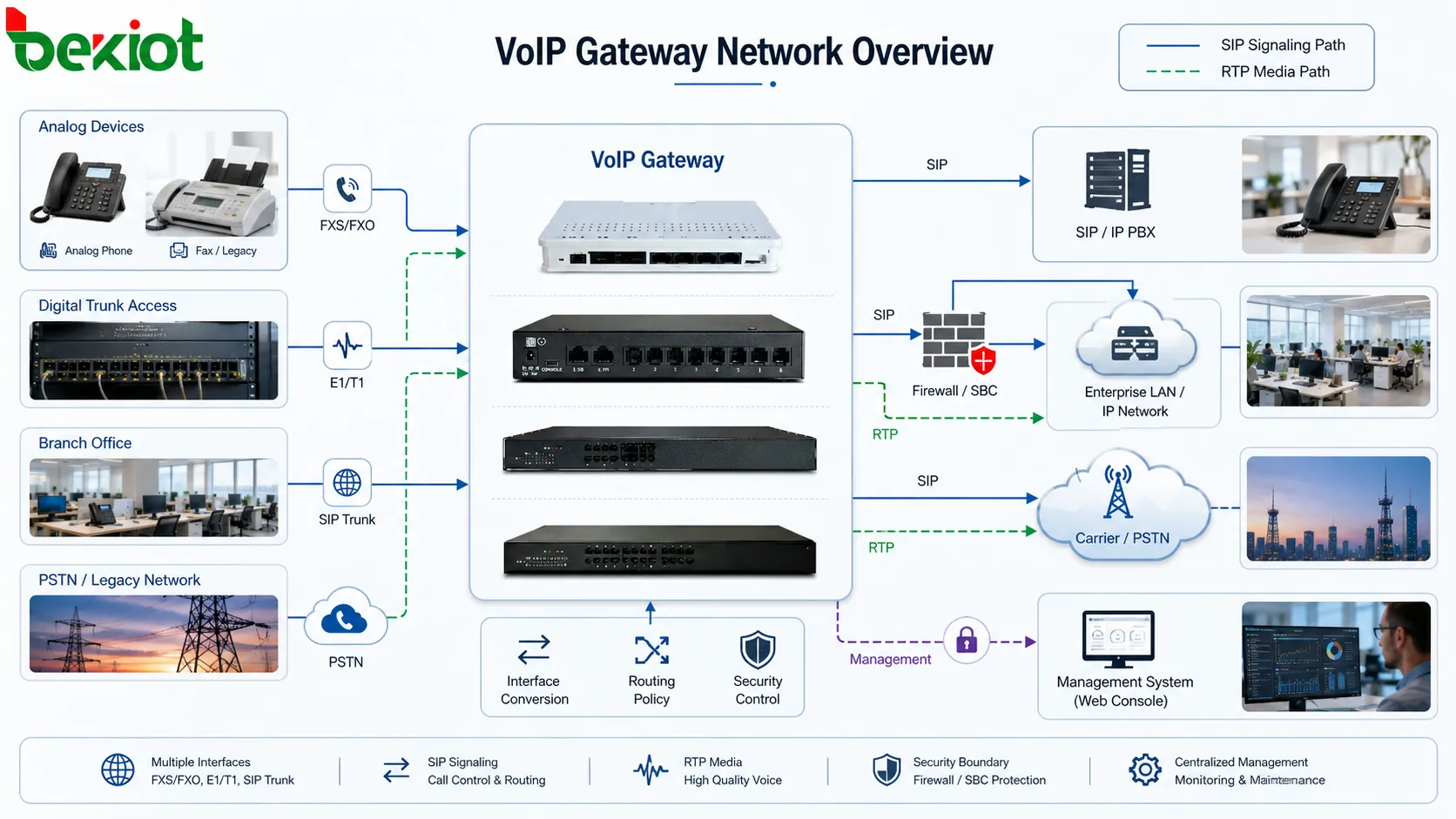 VoIP Gateway network architecture overview showing analog phones digital trunk SIP PBX PSTN carrier IP network signaling path RTP media path firewall and management system