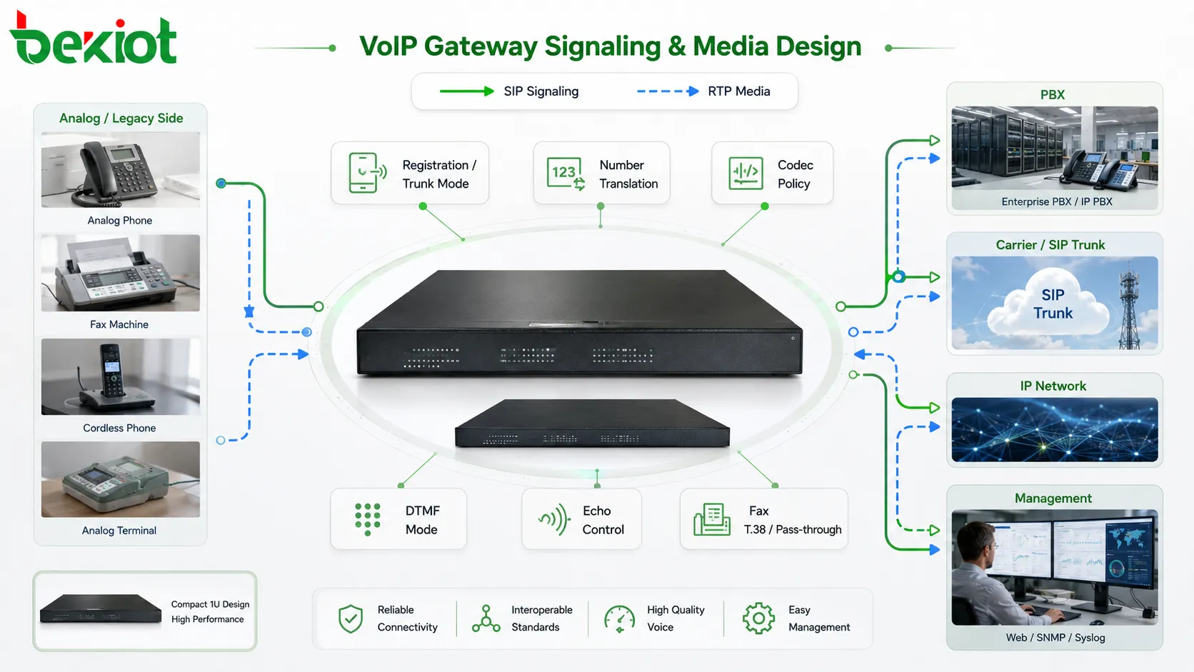 VoIP Gateway signaling and media design showing SIP registration trunk mode number translation RTP media path codec selection echo cancellation DTMF and fax support