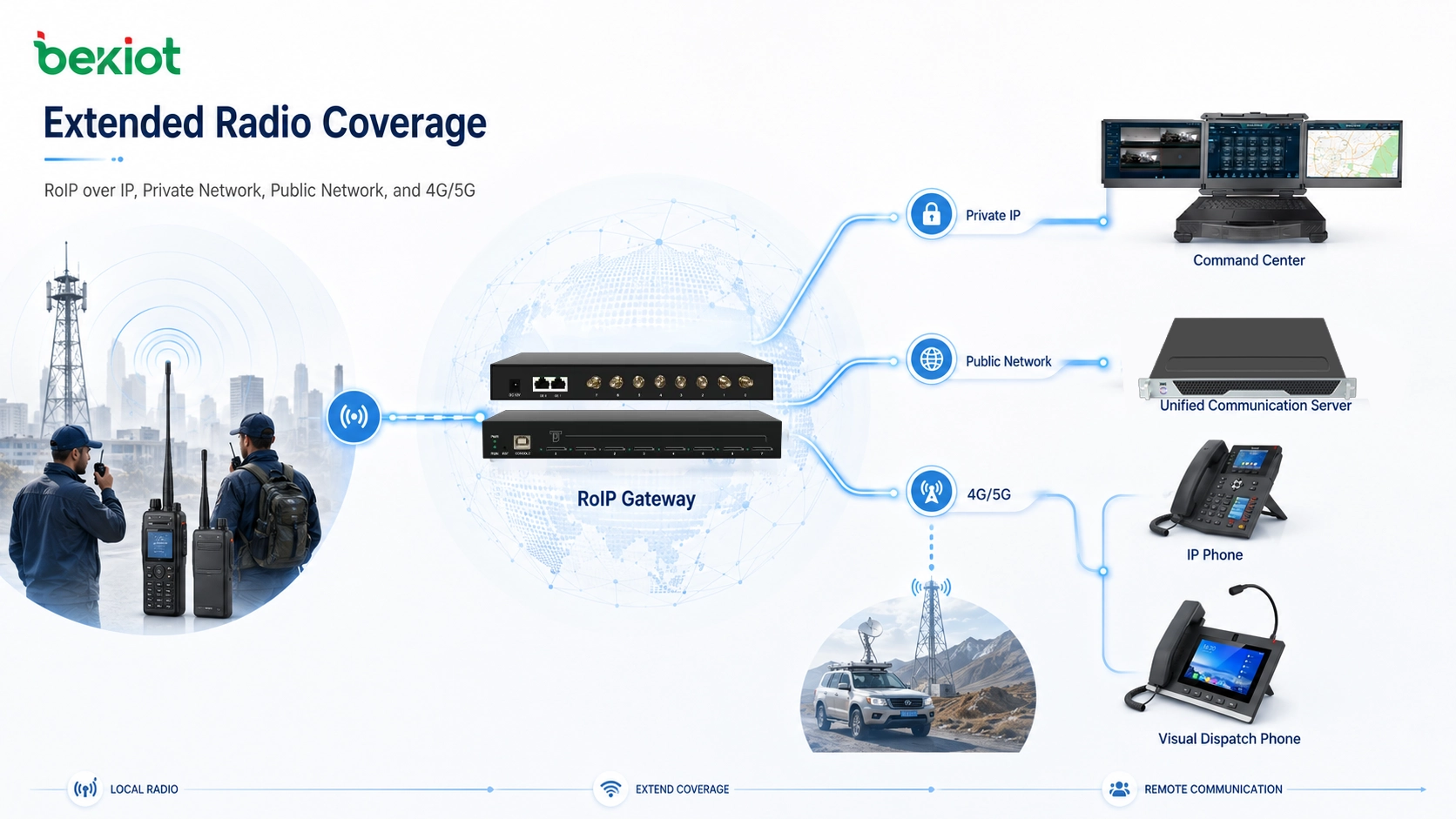 RoIP Gateway extending radio communication through IP private network public network and 4G 5G links