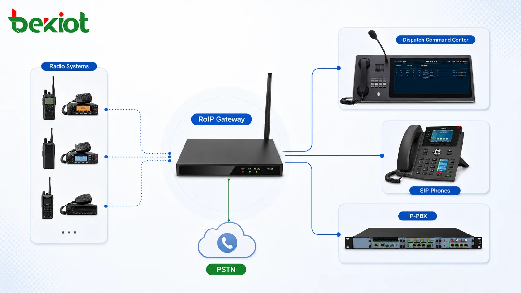 Connecting Radio Networks with Telephone Systems: A Practical RoIP Gateway Solution