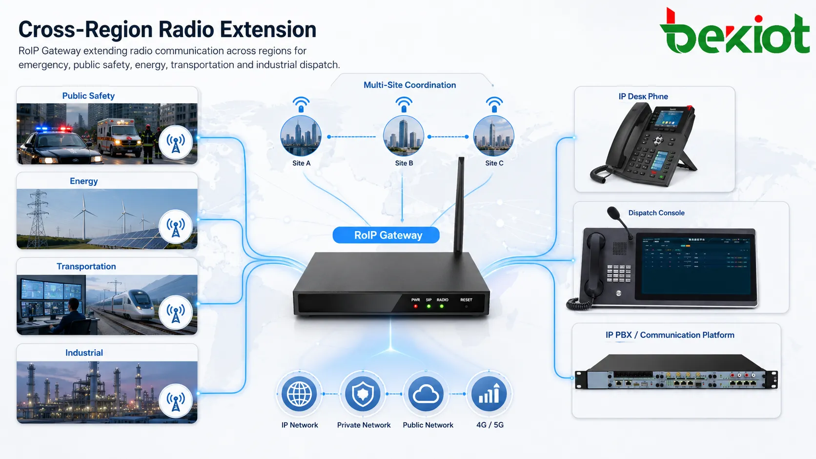 RoIP Gateway extending radio communication across regions for emergency public safety energy transportation and industrial dispatch