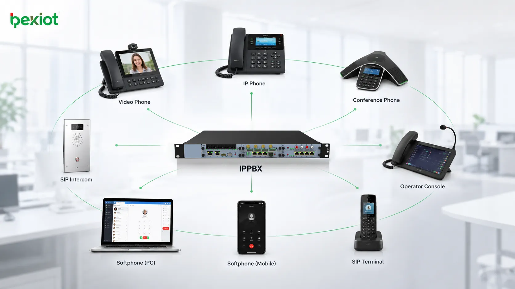 IPPBX office communication with IP phones video phones conference phones softphones and SIP terminals