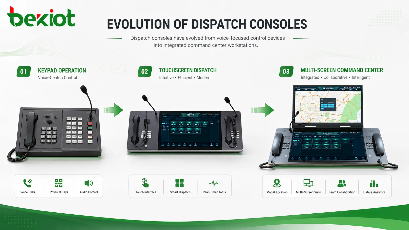 Evolution of dispatch consoles from telephone keypad operation to touchscreen and multi-screen command center