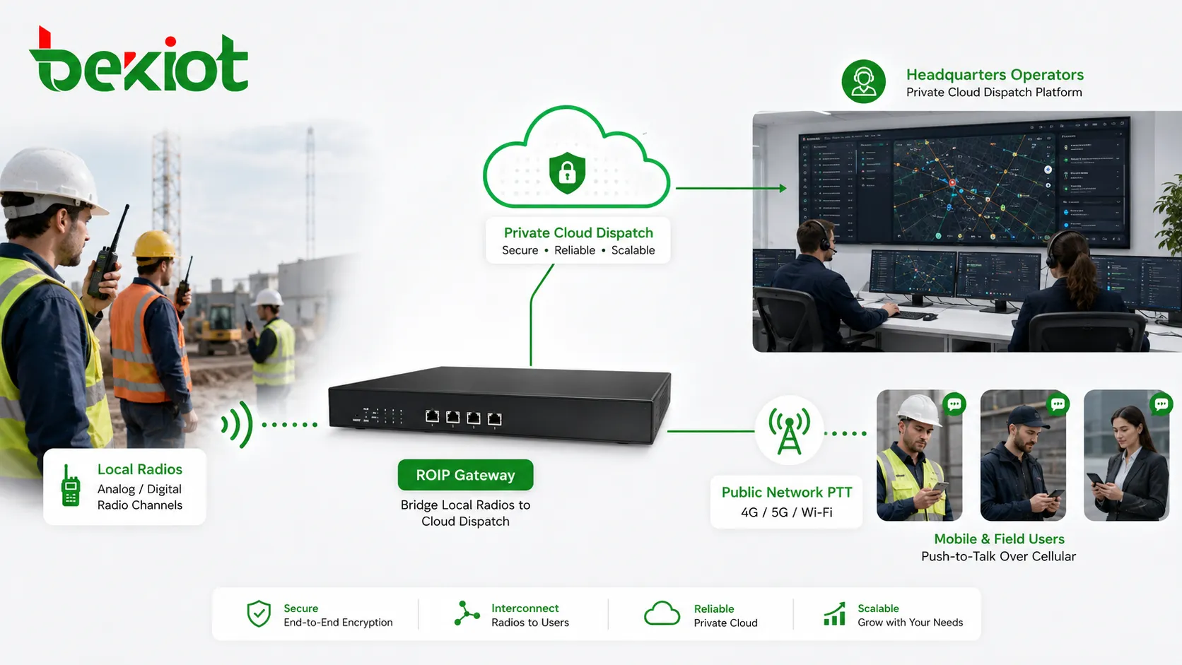 ROIP gateway connecting local radios with private cloud dispatch platform and public network PTT users