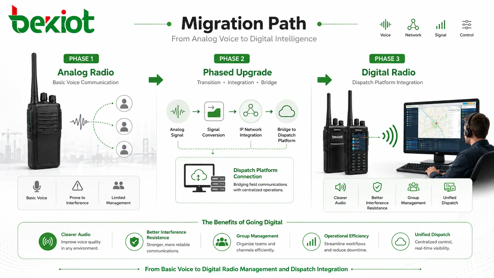 Analog radio system migration to digital two-way radio communication with dispatch platform integration