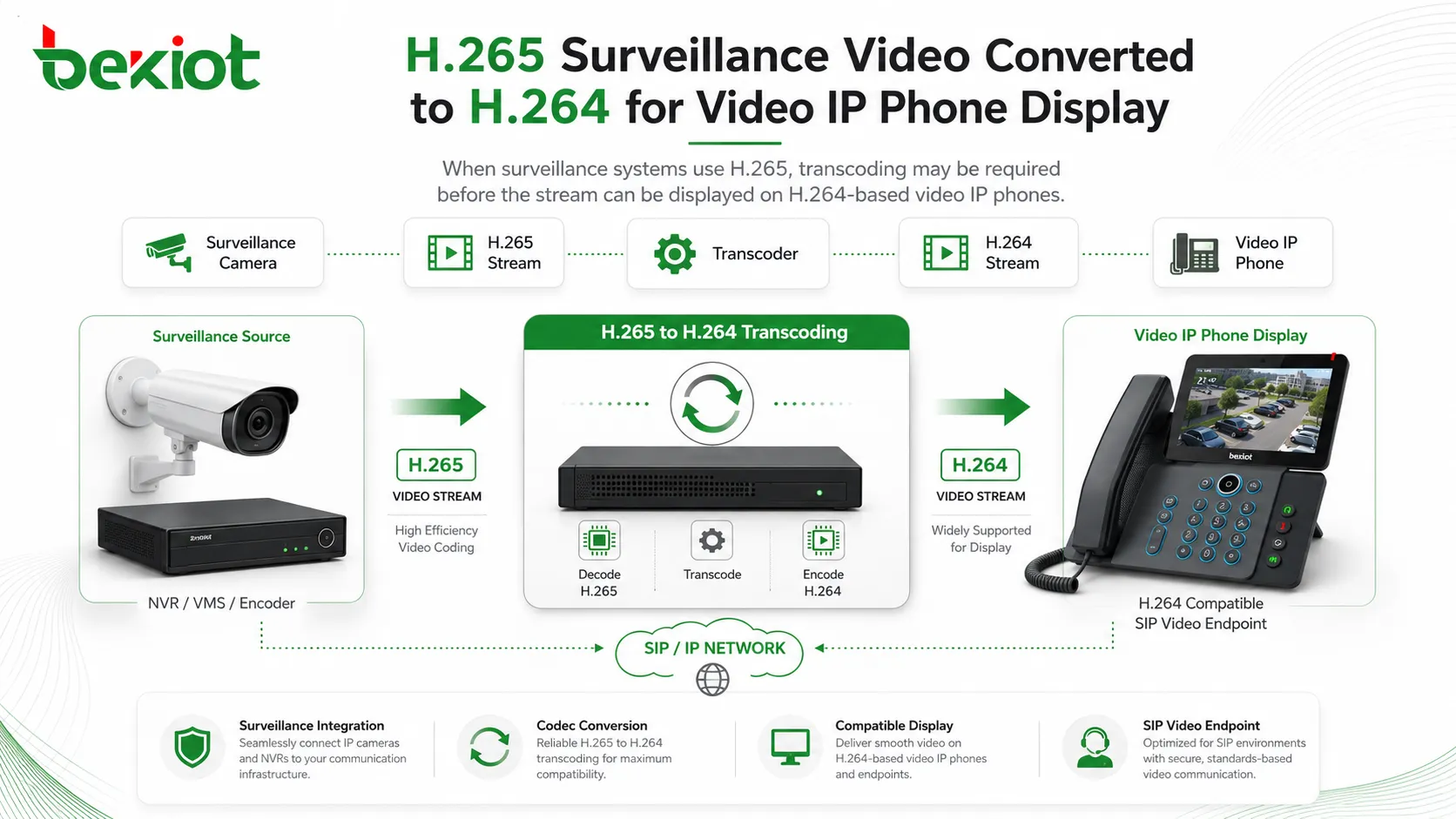 H265 surveillance video converted to H264 for video IP phone display