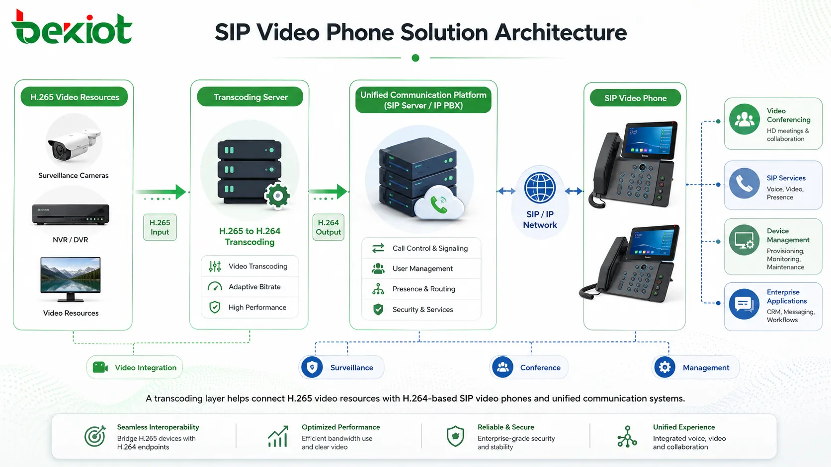 SIP video phone solution architecture with H265 to H264 transcoding server and unified communication platform