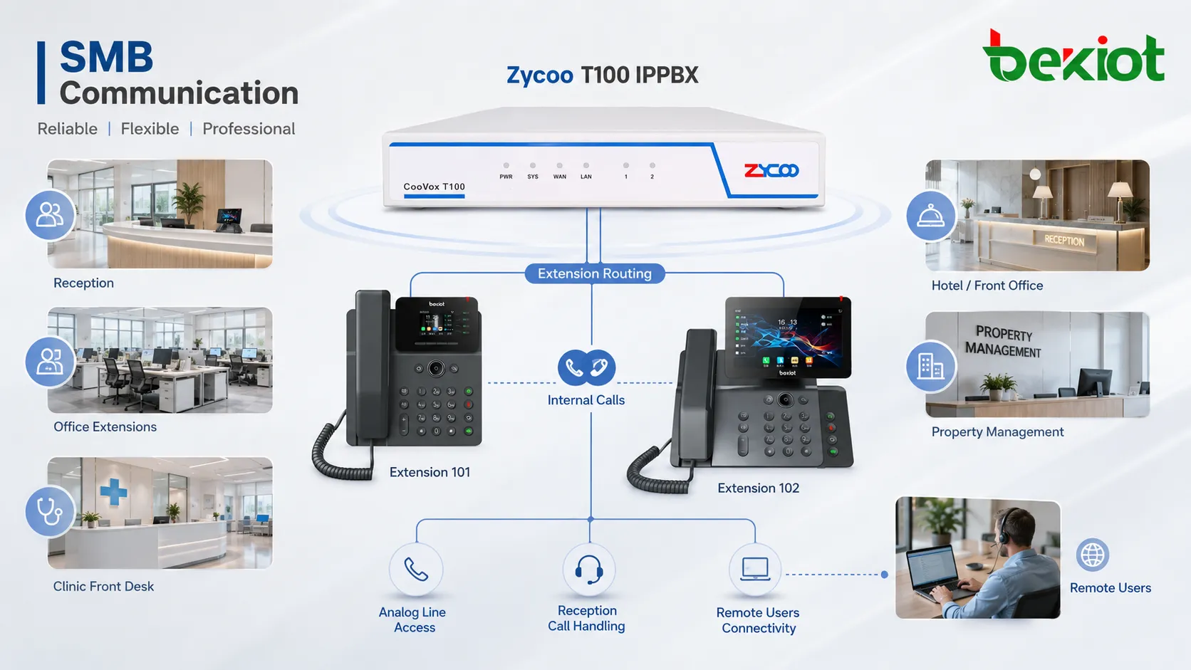 Zycoo T100 IPPBX routing calls between office extensions analog lines reception desk and remote users